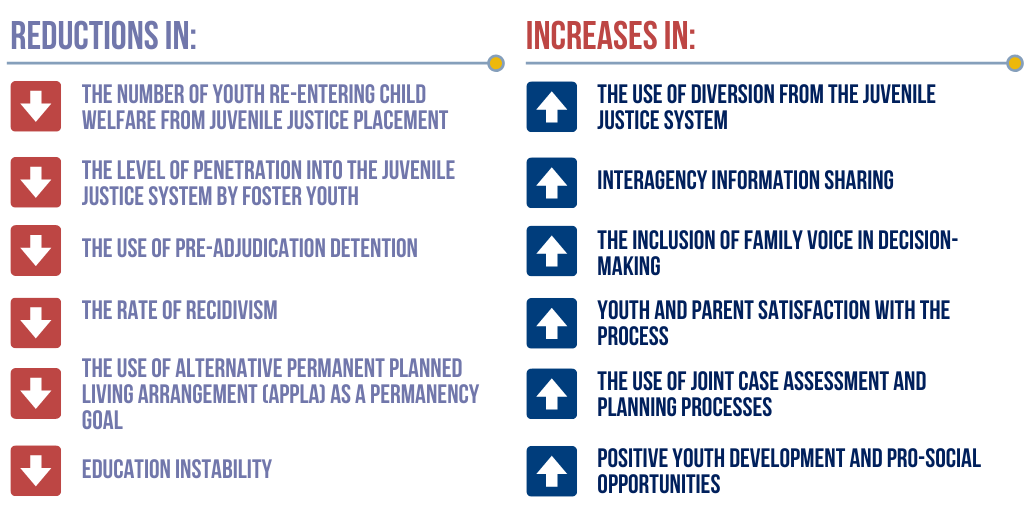 Crossover Youth Practice Model  Center for Juvenile Justice